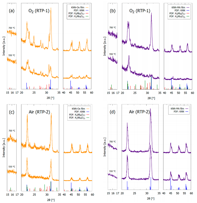 KNN-Ox和KNN-MA薄膜经过550℃和700℃退火的GI-XRD图谱.png