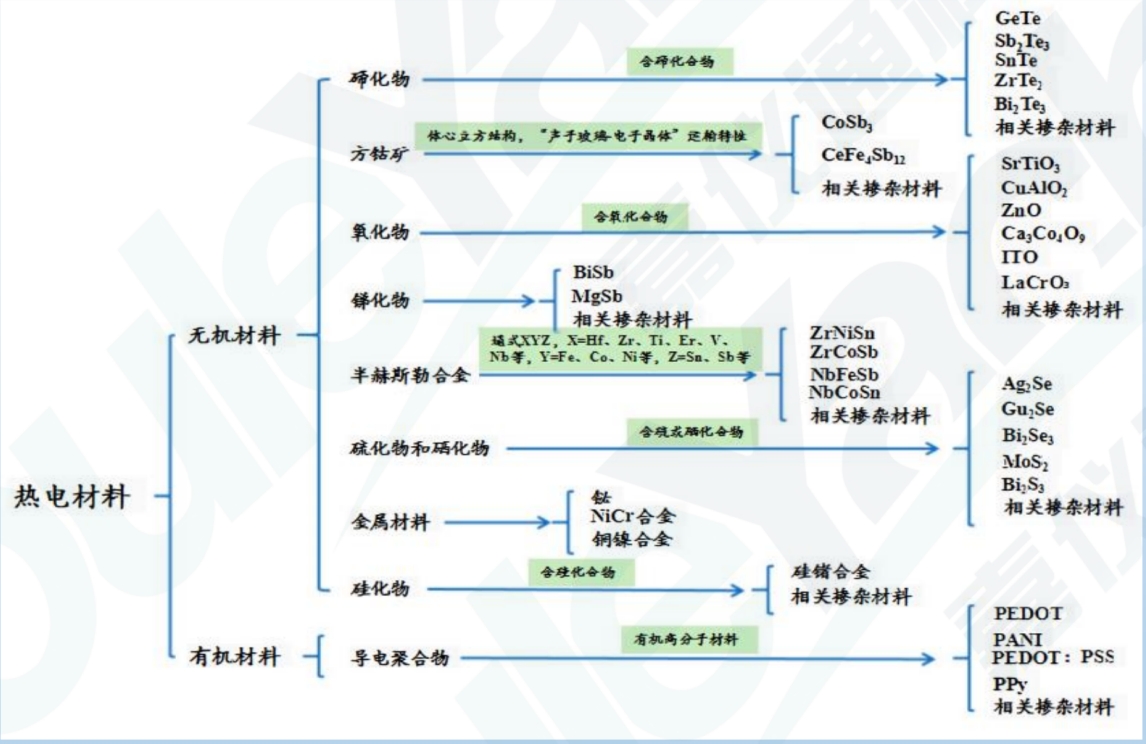 热电参数应用材料